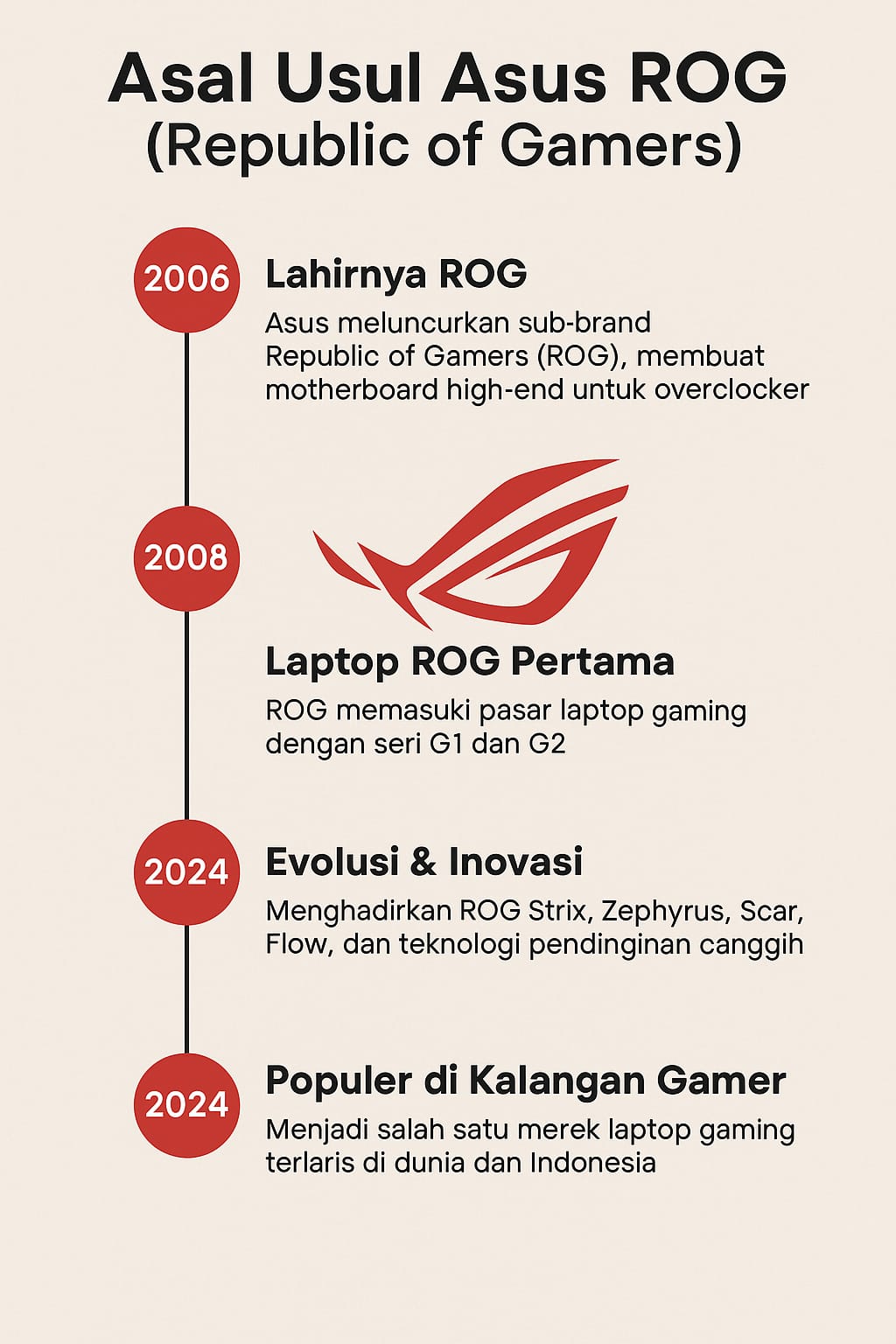 Perkembangan Asus ROG